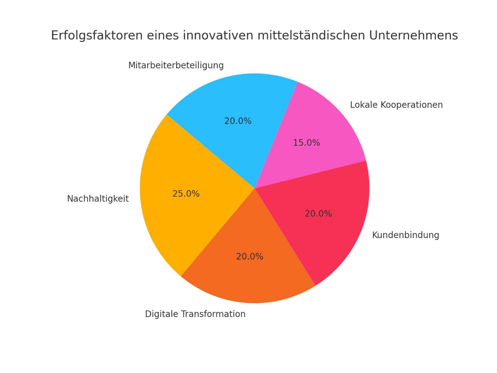 Diagramm zeigt Erfolgsfaktoren wie Nachhaltigkeit, digitale Transformation, Kundenbindung, lokale Kooperationen und Mitarbeiterbeteiligung mit prozentualer Verteilung.